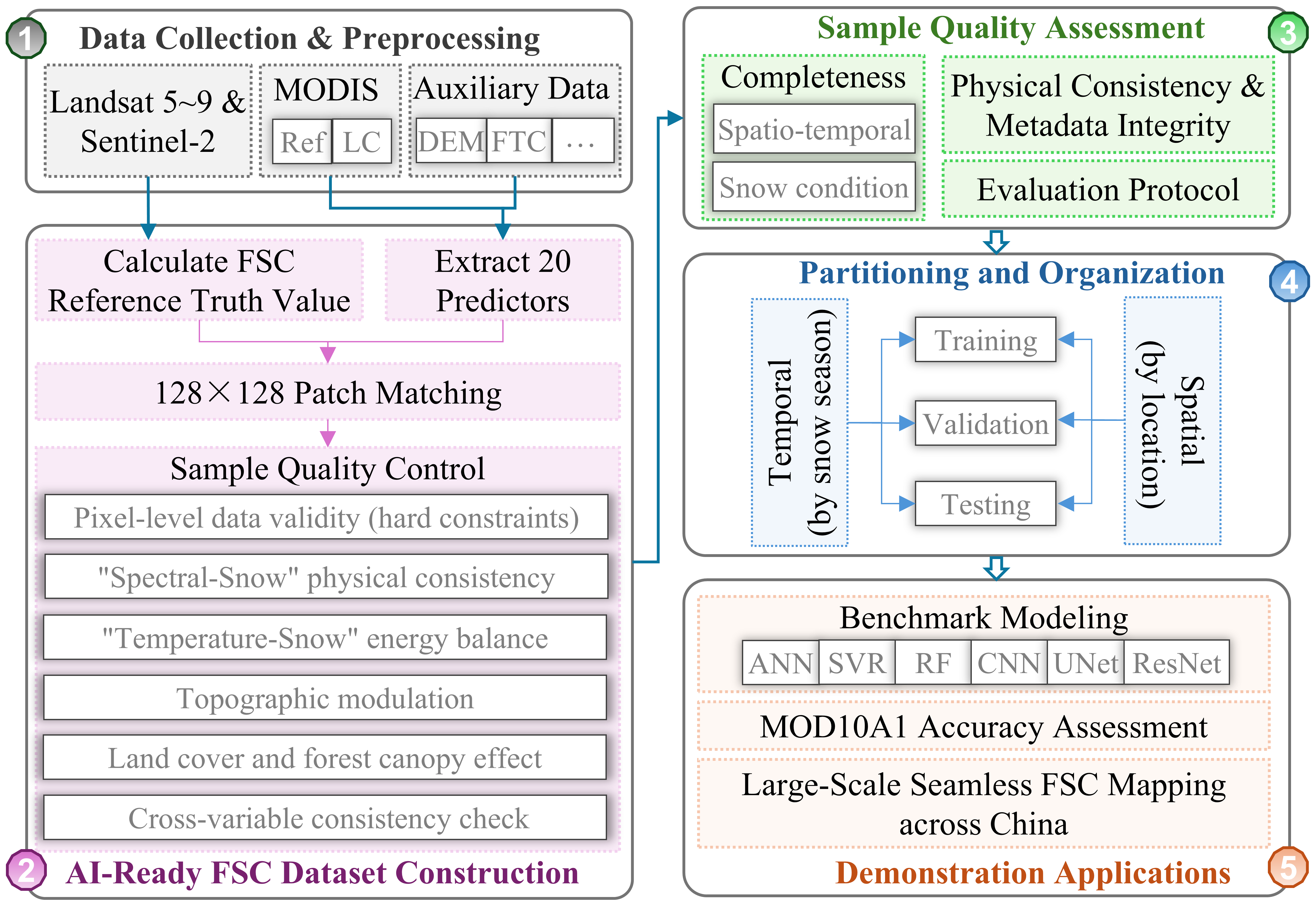 我國AI-Ready積雪覆蓋率樣本數(shù)據(jù)集構(gòu)建研究獲新進展